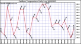 Milwaukee Weather Outdoor Temperature Daily Low