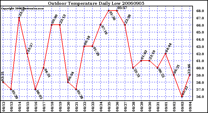 Milwaukee Weather Outdoor Temperature Daily Low