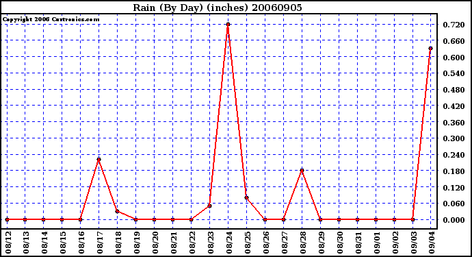 Milwaukee Weather Rain (By Day) (inches)