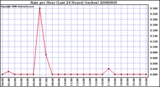 Milwaukee Weather Rain per Hour (Last 24 Hours) (inches)