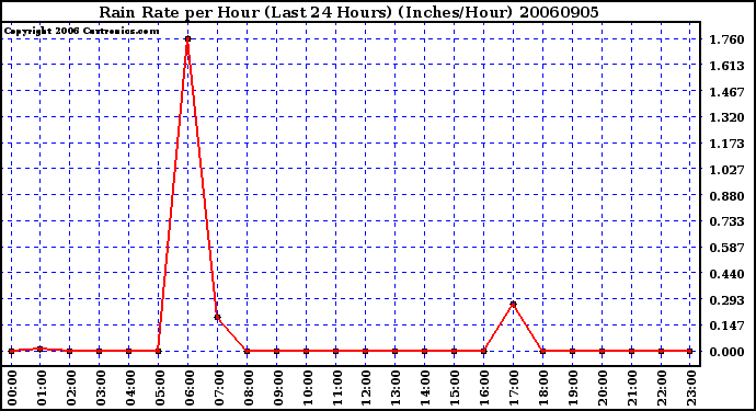 Milwaukee Weather Rain Rate per Hour (Last 24 Hours) (Inches/Hour)