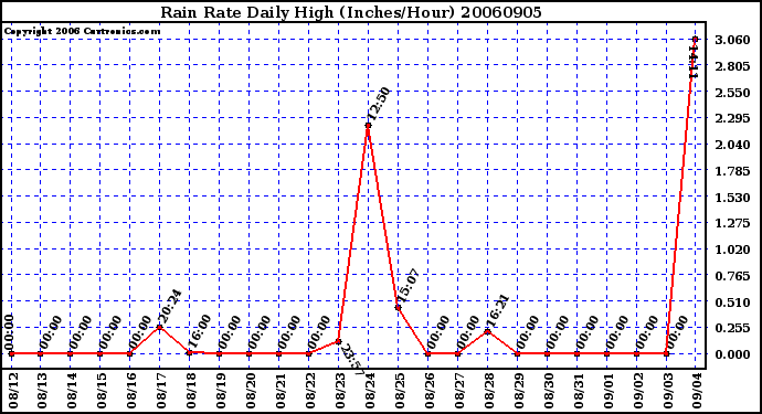 Milwaukee Weather Rain Rate Daily High (Inches/Hour)