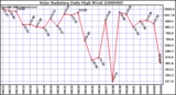 Milwaukee Weather Solar Radiation Daily High W/m2