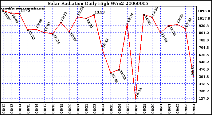 Milwaukee Weather Solar Radiation Daily High W/m2