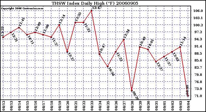 Milwaukee Weather THSW Index Daily High (F)