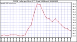 Milwaukee Weather THSW Index per Hour (F) (Last 24 Hours)