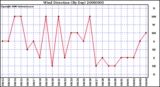 Milwaukee Weather Wind Direction (By Day)