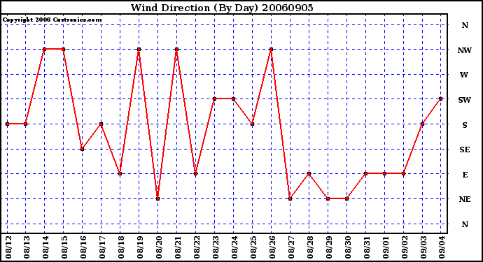 Milwaukee Weather Wind Direction (By Day)