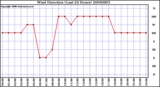 Milwaukee Weather Wind Direction (Last 24 Hours)