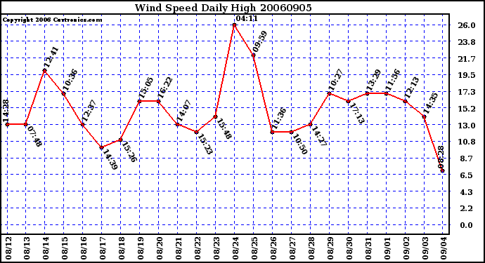 Milwaukee Weather Wind Speed Daily High