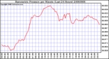 Milwaukee Weather Barometric Pressure per Minute (Last 24 Hours)