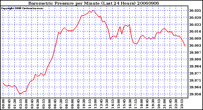 Milwaukee Weather Barometric Pressure per Minute (Last 24 Hours)