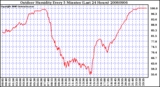 Milwaukee Weather Outdoor Humidity Every 5 Minutes (Last 24 Hours)