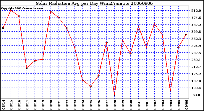 Milwaukee Weather Solar Radiation Avg per Day W/m2/minute