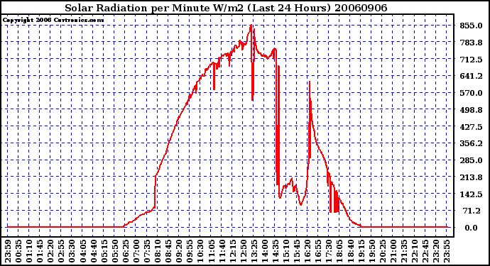 Milwaukee Weather Solar Radiation per Minute W/m2 (Last 24 Hours)