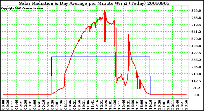 Milwaukee Weather Solar Radiation & Day Average per Minute W/m2 (Today)