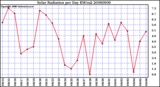 Milwaukee Weather Solar Radiation per Day KW/m2