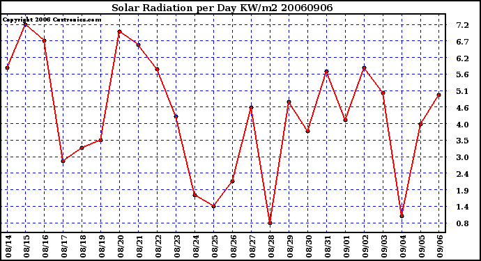 Milwaukee Weather Solar Radiation per Day KW/m2