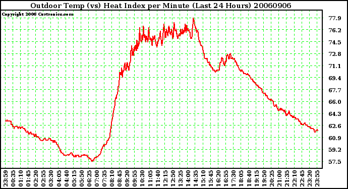 Milwaukee Weather Outdoor Temp (vs) Heat Index per Minute (Last 24 Hours)