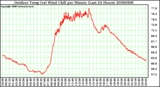 Milwaukee Weather Outdoor Temp (vs) Wind Chill per Minute (Last 24 Hours)