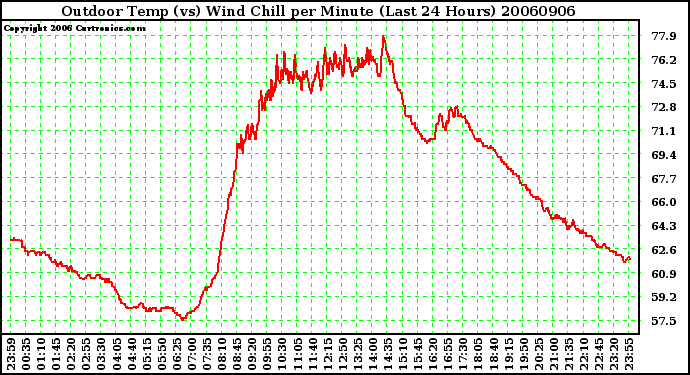 Milwaukee Weather Outdoor Temp (vs) Wind Chill per Minute (Last 24 Hours)