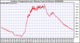 Milwaukee Weather Outdoor Temperature per Minute (Last 24 Hours)