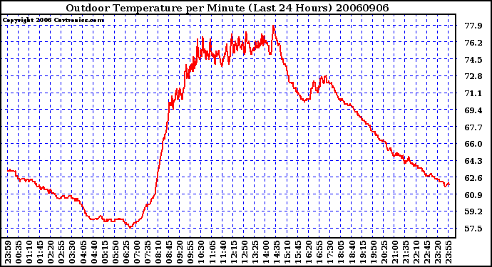 Milwaukee Weather Outdoor Temperature per Minute (Last 24 Hours)