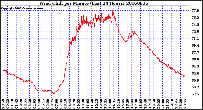 Milwaukee Weather Wind Chill per Minute (Last 24 Hours)