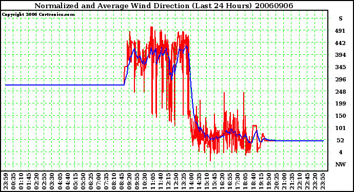 Milwaukee Weather Normalized and Average Wind Direction (Last 24 Hours)