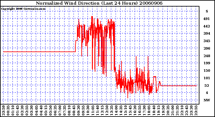 Milwaukee Weather Normalized Wind Direction (Last 24 Hours)