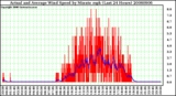 Milwaukee Weather Actual and Average Wind Speed by Minute mph (Last 24 Hours)