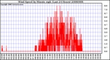 Milwaukee Weather Wind Speed by Minute mph (Last 24 Hours)