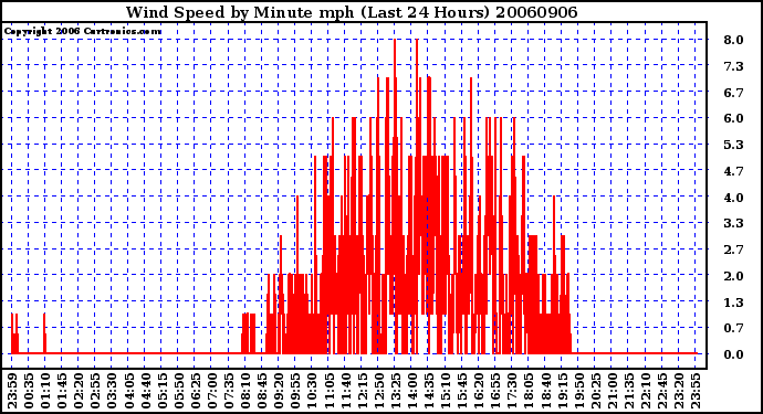 Milwaukee Weather Wind Speed by Minute mph (Last 24 Hours)