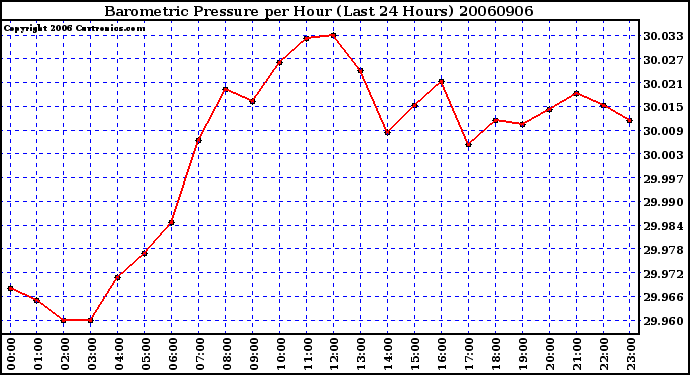 Milwaukee Weather Barometric Pressure per Hour (Last 24 Hours)