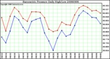 Milwaukee Weather Barometric Pressure Daily High/Low