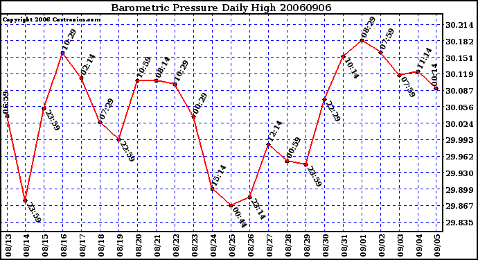 Milwaukee Weather Barometric Pressure Daily High