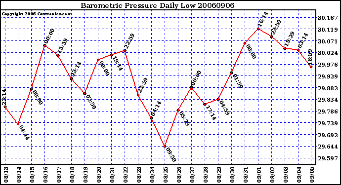 Milwaukee Weather Barometric Pressure Daily Low