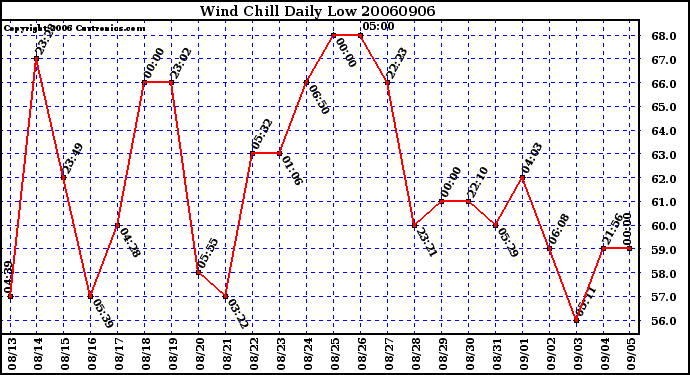 Milwaukee Weather Wind Chill Daily Low