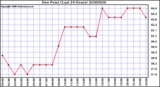 Milwaukee Weather Dew Point (Last 24 Hours)