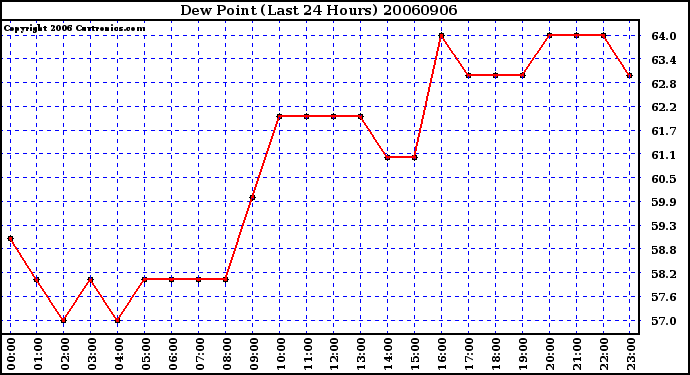 Milwaukee Weather Dew Point (Last 24 Hours)