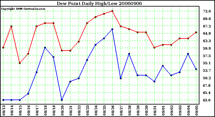 Milwaukee Weather Dew Point Daily High/Low