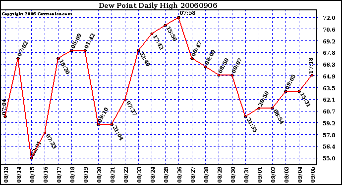 Milwaukee Weather Dew Point Daily High