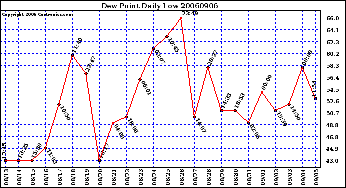 Milwaukee Weather Dew Point Daily Low