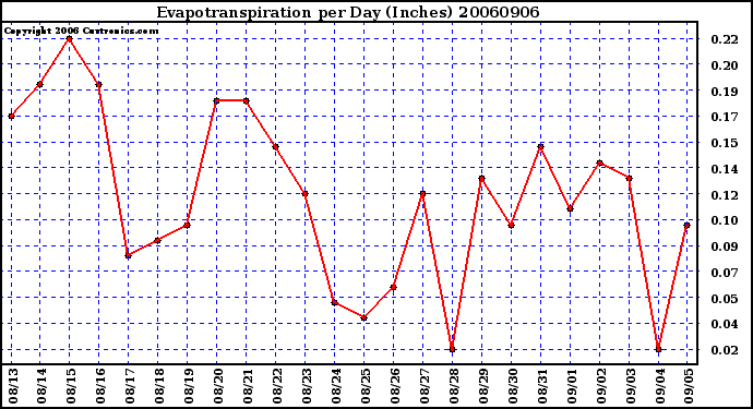 Milwaukee Weather Evapotranspiration per Day (Inches)