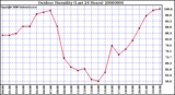 Milwaukee Weather Outdoor Humidity (Last 24 Hours)