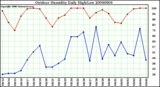 Milwaukee Weather Outdoor Humidity Daily High/Low