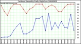 Milwaukee Weather Outdoor Humidity Daily High/Low