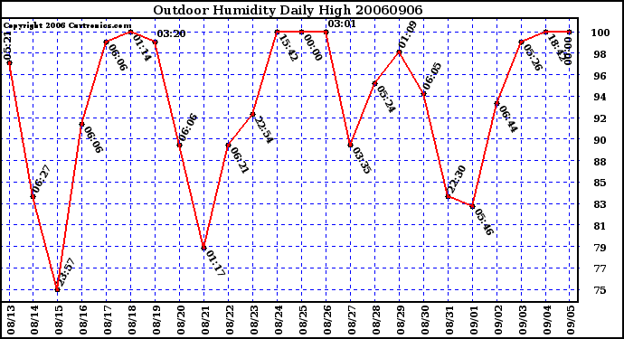 Milwaukee Weather Outdoor Humidity Daily High