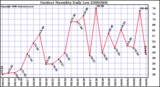 Milwaukee Weather Outdoor Humidity Daily Low