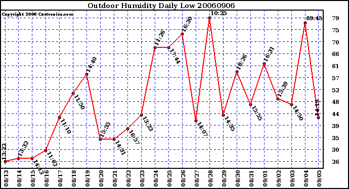 Milwaukee Weather Outdoor Humidity Daily Low